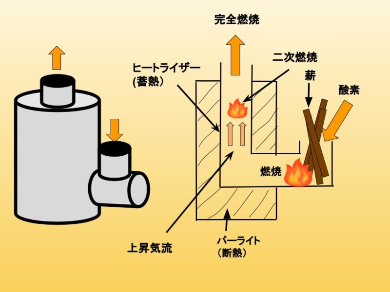 自作】ロケットストーブDIY | 気ままにもの作り